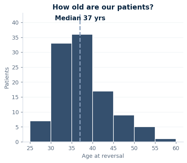 Histogram of patient age at reversal, median 37 years