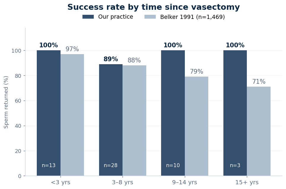 Bar chart comparing our success rate with the Belker 1991 published series, by years since vasectomy