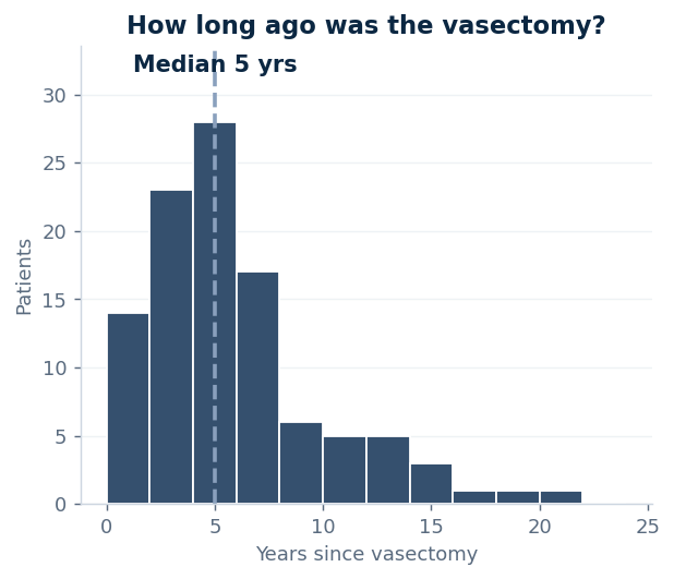 Histogram of years between vasectomy and reversal, median 5 years